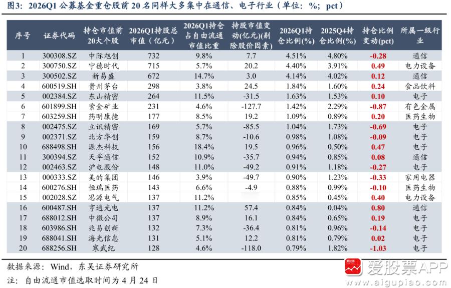 【东吴证券：截至4月24日 A股交易拥挤度已超43%】4月以来，A股市场掀起“追