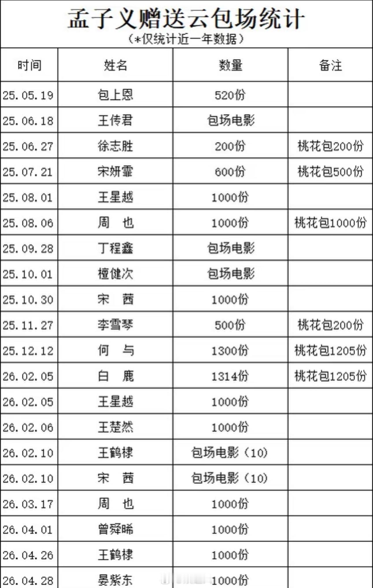 孟子义近一年的云包场孟子义一年包场20次 有粉丝统计了孟姐近一年的云包场！这个孟