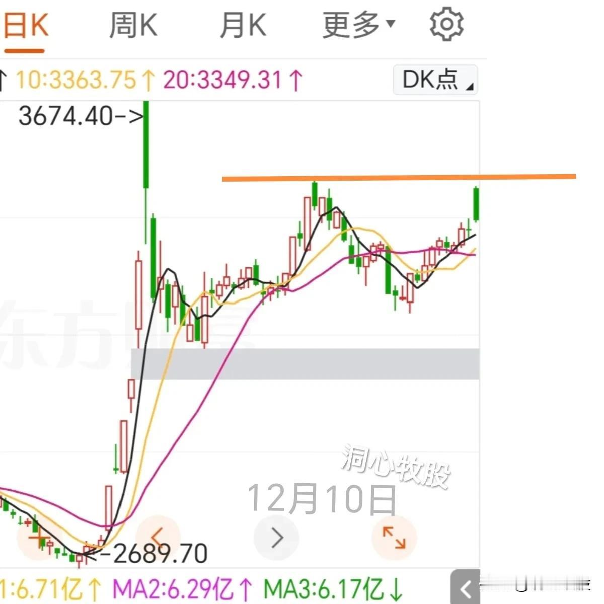 今天高开低走收阴线，和大多数人想的一样！
昨天收十字星，有点要震荡的意思，结果下