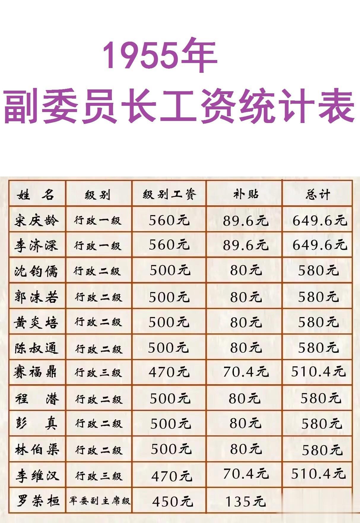 1955年“副委员长”级别的领导工资统计表。

行政一级：宋庆龄，李济深，工资为
