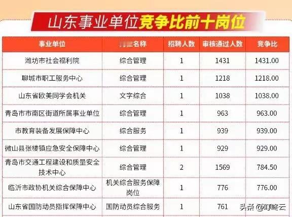 惊心动魄！ 山东省26年事业编最难考的岗位排行榜前十名！3图概览，速速收藏！最难
