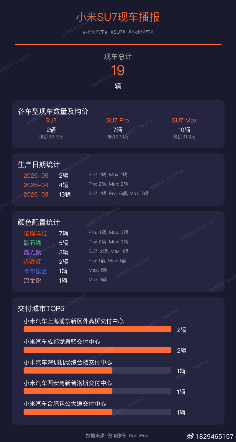 【小米YU7现车播报】当前现车总量: 173辆小米汽车YU7小米现车交付城市统计