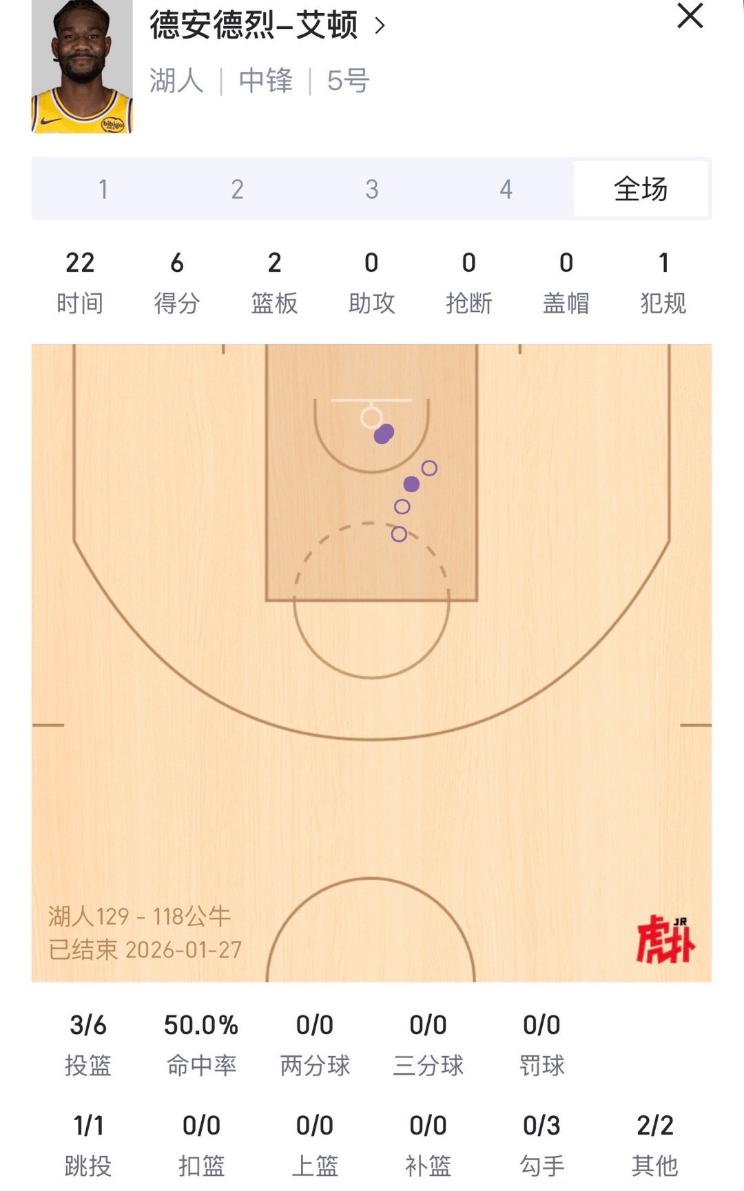 如何评价？本场的艾顿：6分2篮板，还是依旧低迷。湖人战胜公牛湖人vs公牛