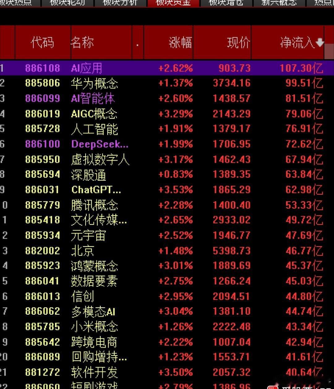 午评，上午成交量逼近2万亿，跟上一个交易日的上午是有缩量的，不过还好吧。从今天上