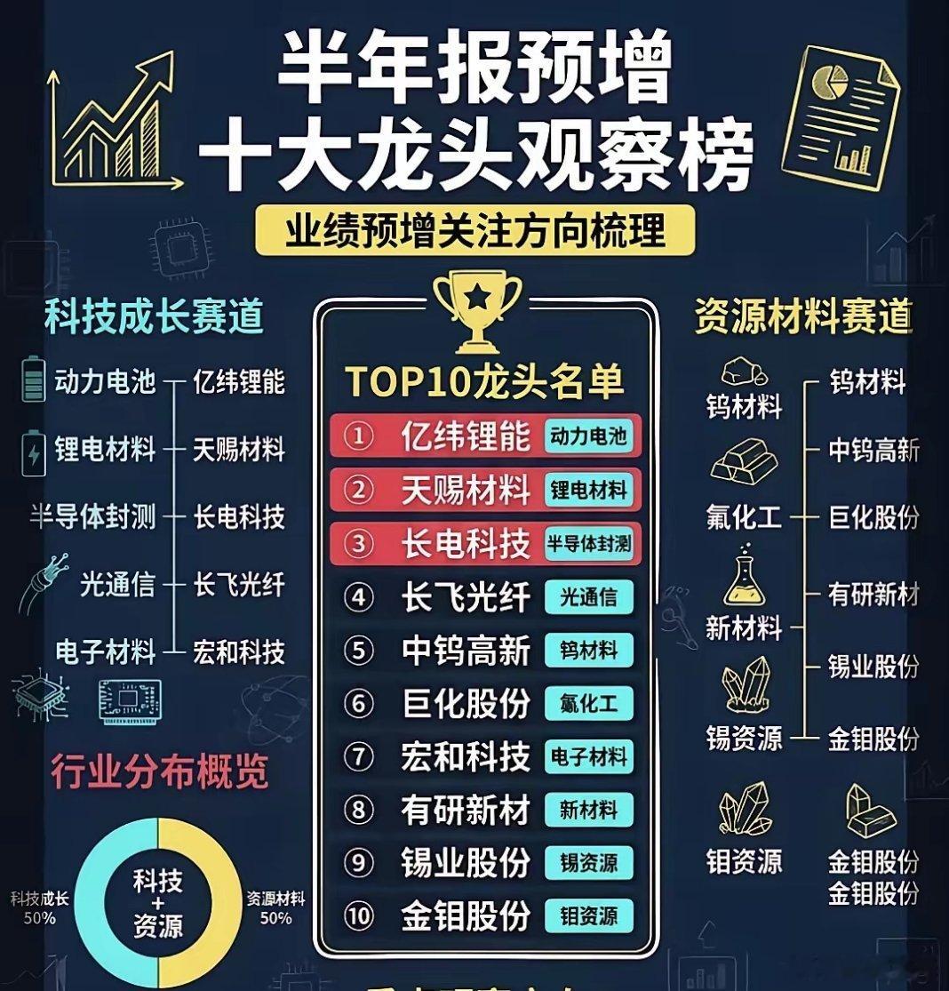 半年报预增龙头榜单出炉，两大主线平分秋色，读懂中报行情核心主线随着半年报业绩预告