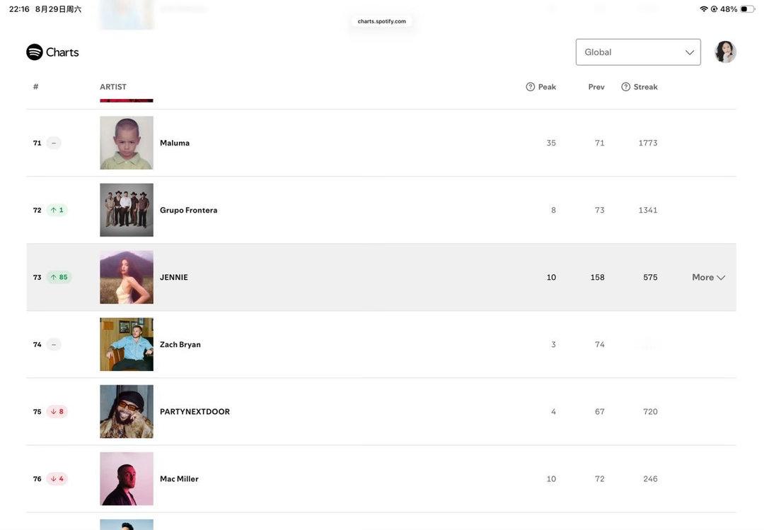 JENNIE 金珍妮 在Spotify艺术家全球排行榜上升至第 73 位（+85