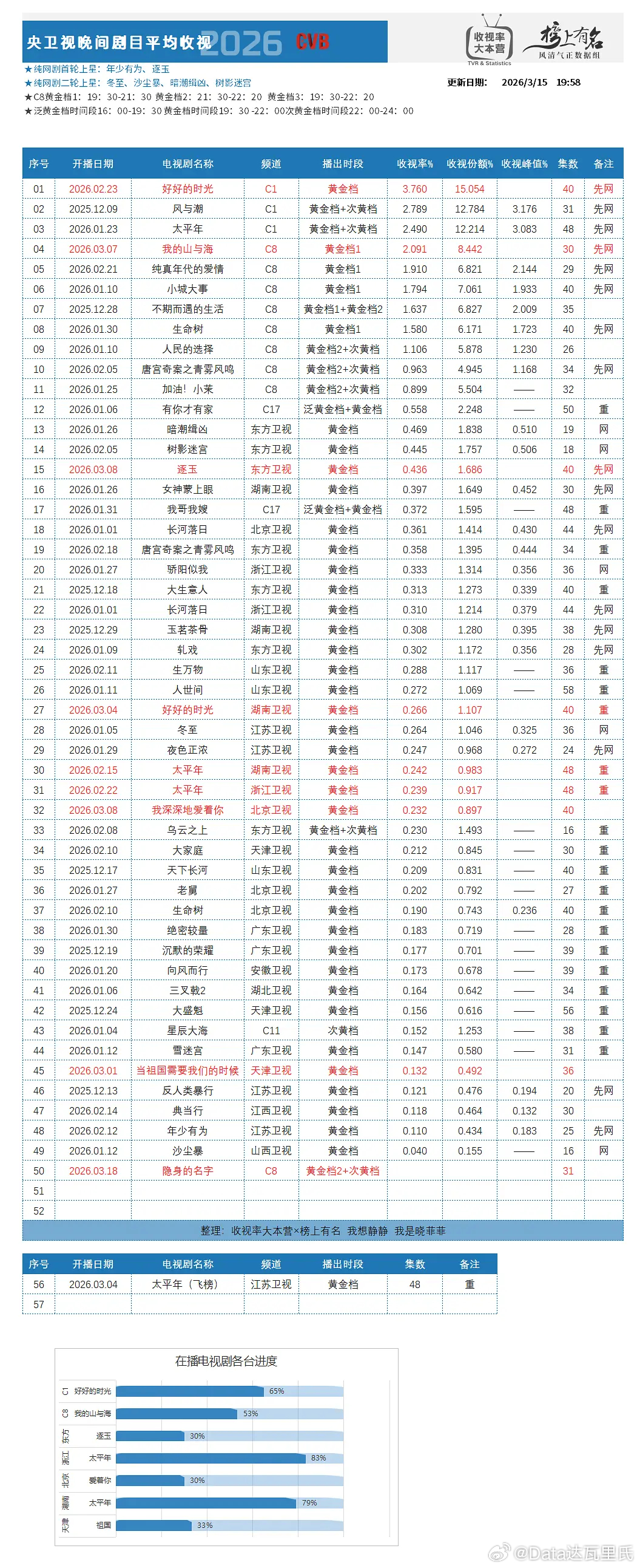 2026CVB收视率总榜&各平台分榜收视率大本营×🌴榜上有名联合发布 观察员：