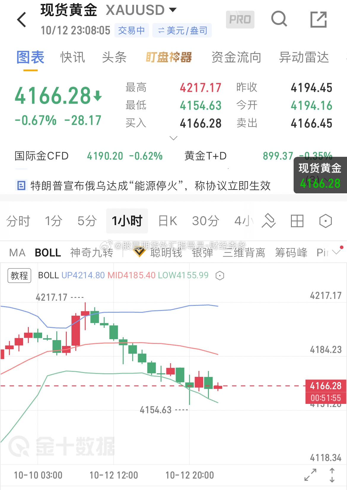 给到大家后续晚间布局参考；4122‑4125 布局多单，目标 4160，再看41