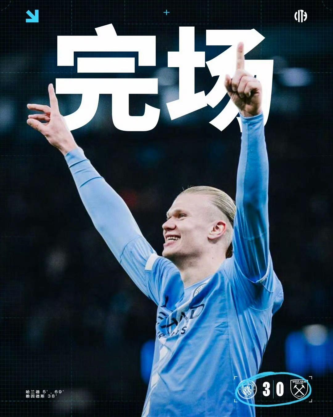 ​​​​，，， 哈兰德这状态真香，对西汉姆联就是进球机器啊！曼城这波五连胜稳得一