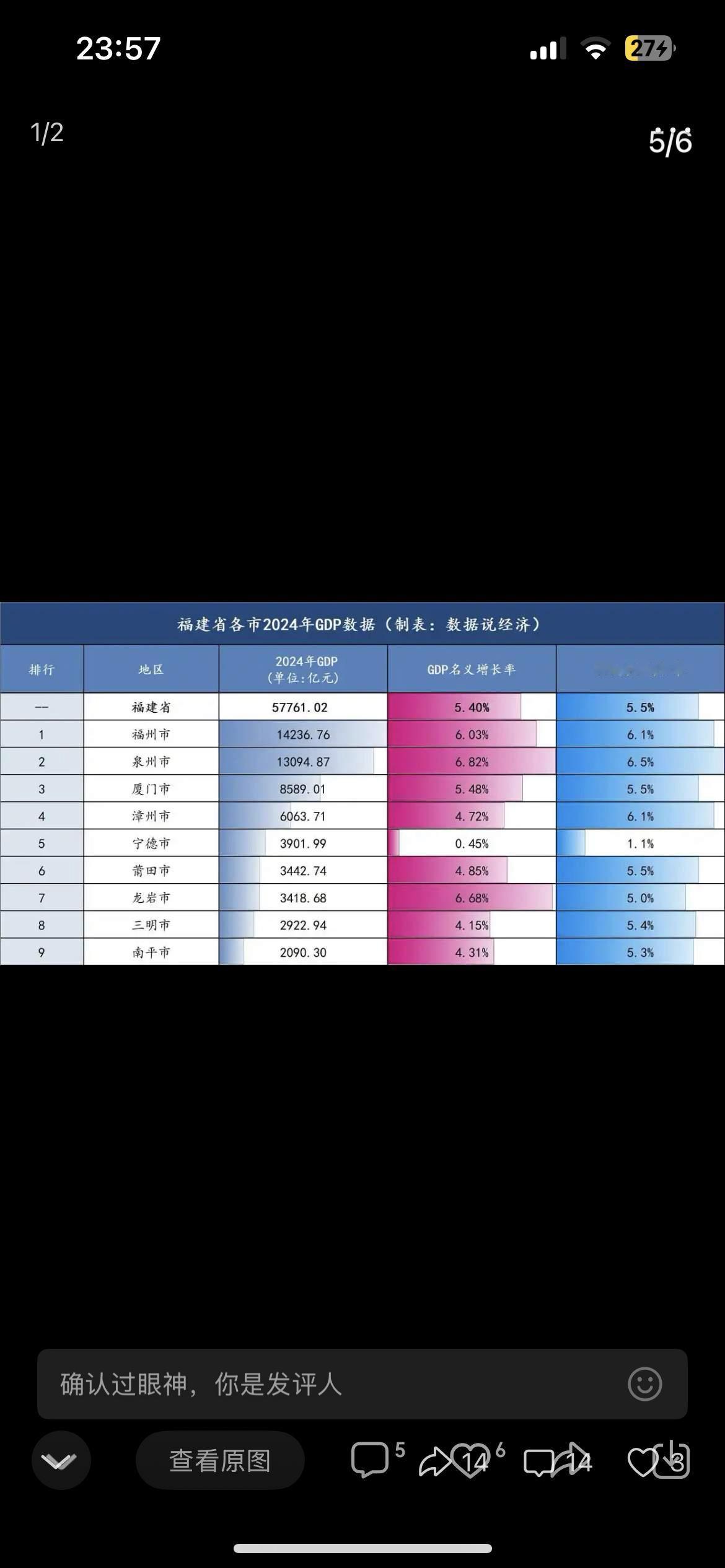 2024年度，福州的GDP总量 人均 都是福建第一。
          因为，