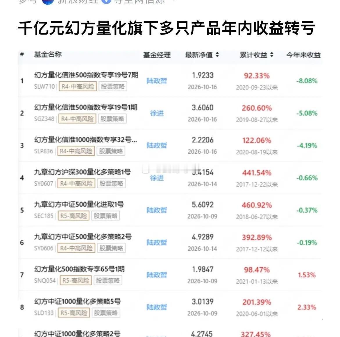 这样的杀跌下去，量化都得亏，梁文峰的幻方量化的多只产品今年以来的累计收益也转负了