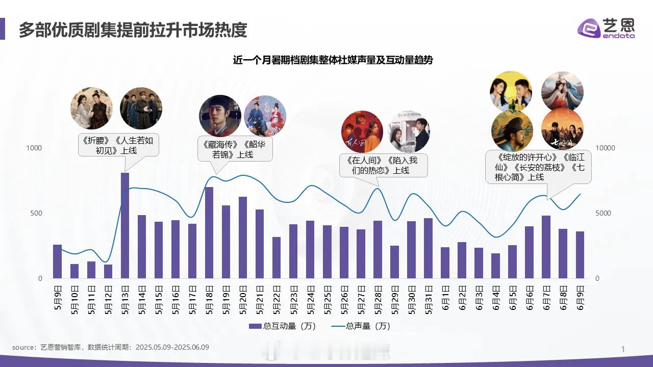近一个月暑期档剧集整体社媒声量及互动量趋势 ​​​
