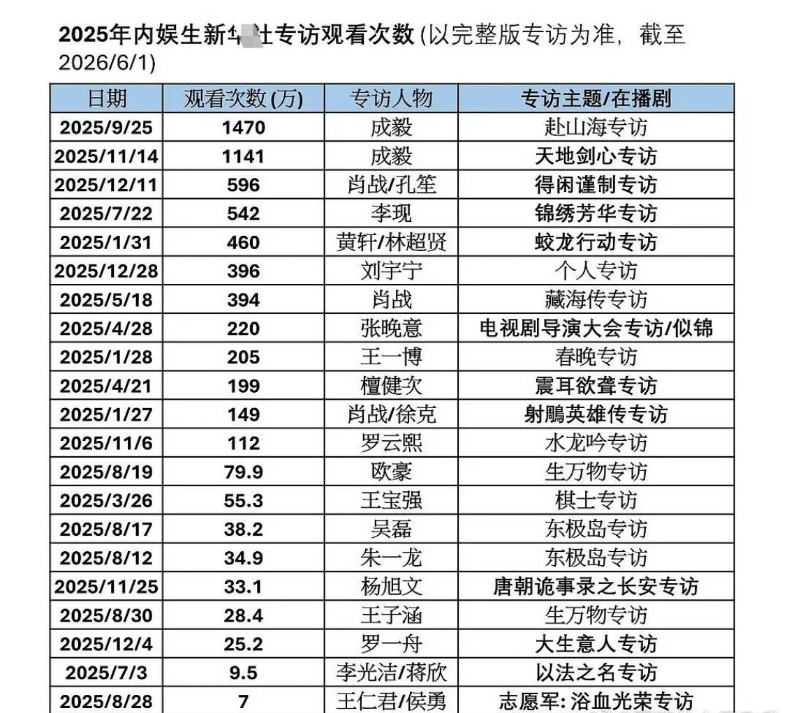 2025年内娱男明星新华社专访观看次数2025年内娱男明星新华社专访观看次数，你