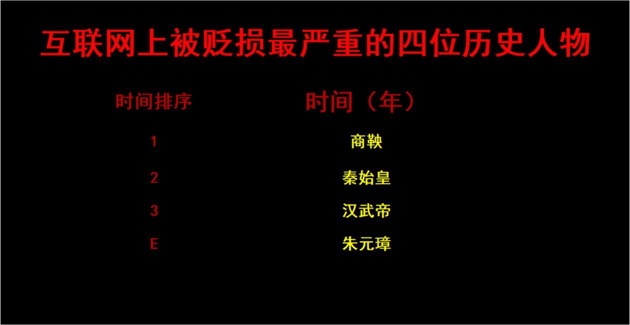 一些讲国学的人批判最多的历史人物恐怕就是这四位伟大的历史人物了！秦始皇 汉武帝