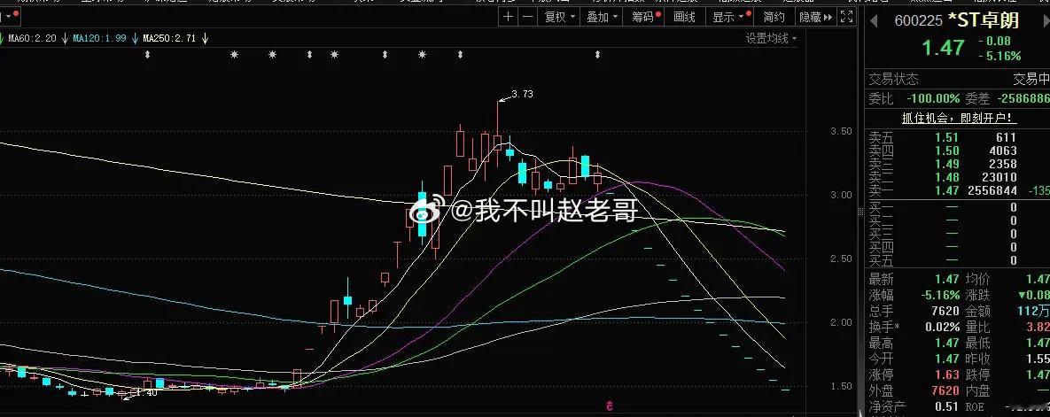 *ST卓朗 600225 这个可能会退市，小心啊，不能贪便宜。因为涉及到重大作假
