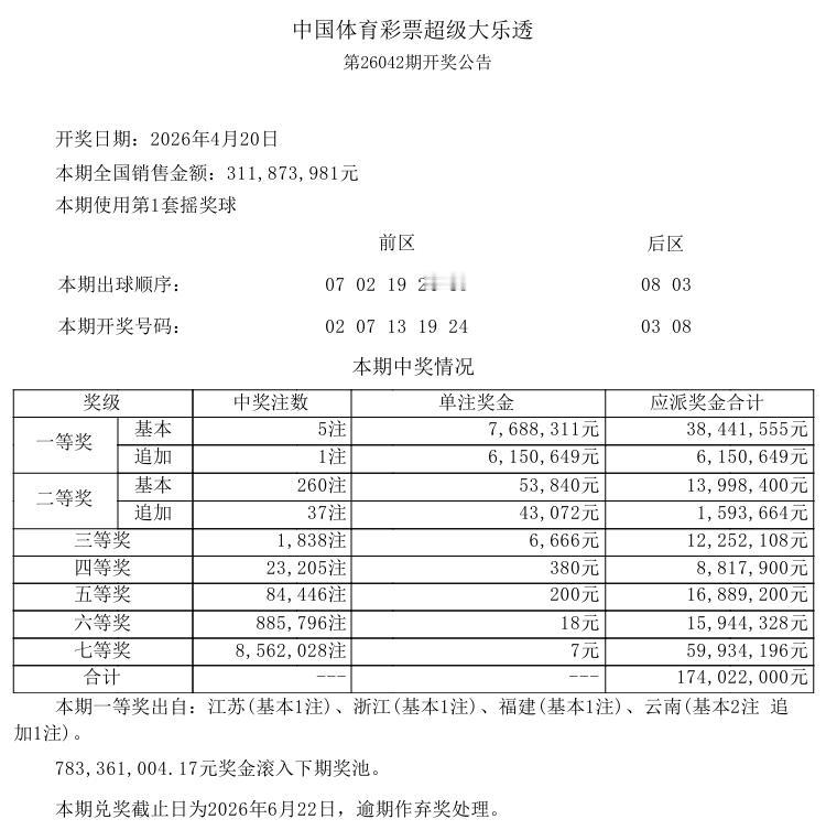 今晚开奖的大乐透开奖结果已经出来了，一等奖中出5注基本奖，单注奖金768万，追加