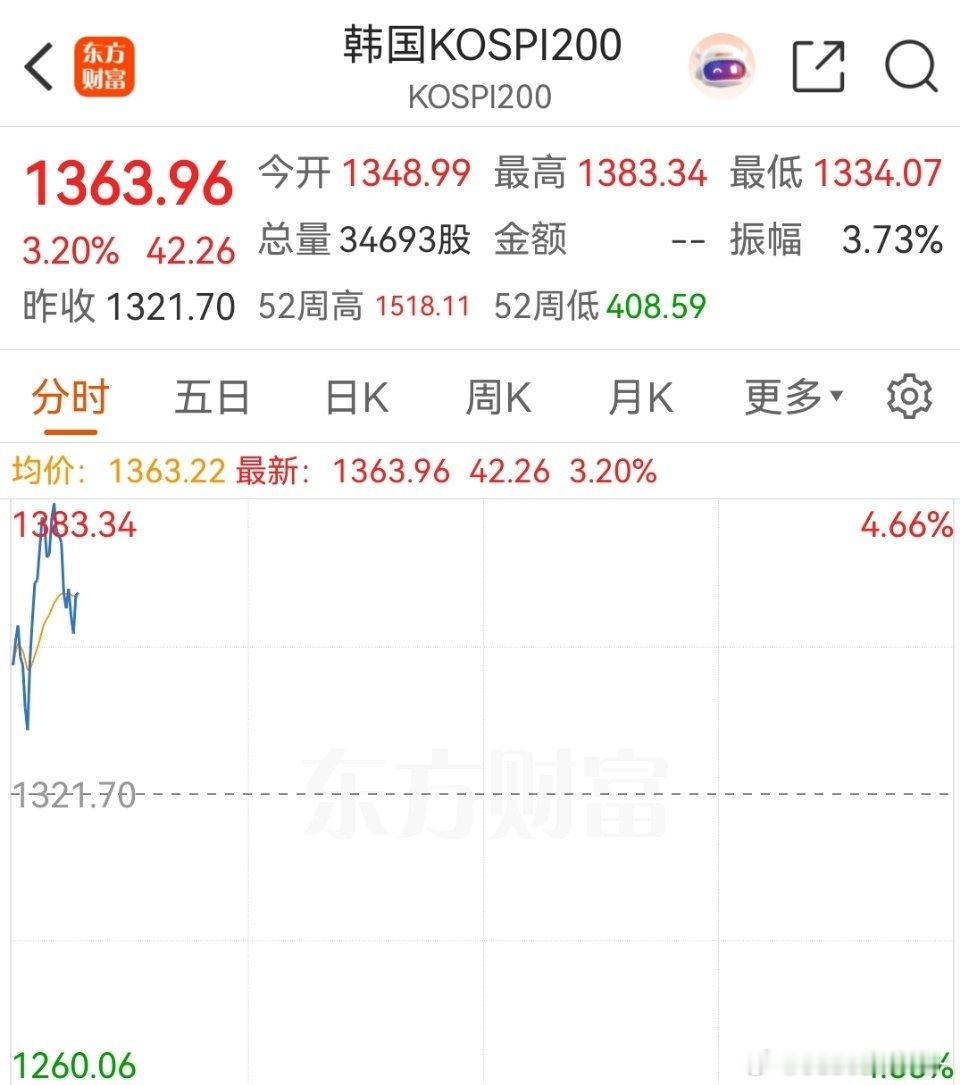 小韩不稳重啊，上窜下跳 