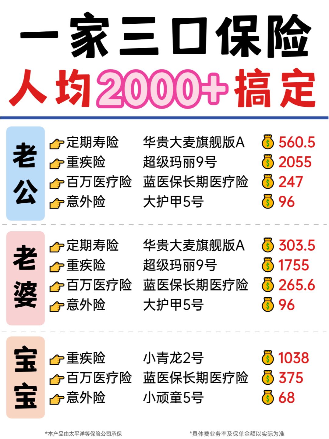 💰3口小家保险2000多搞定，简直太会买啦