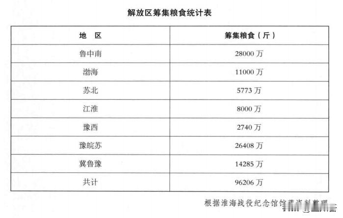 淮海战役粮食消耗巨大，战役发起时每天需原粮300万斤，后增至500万斤。对此，华