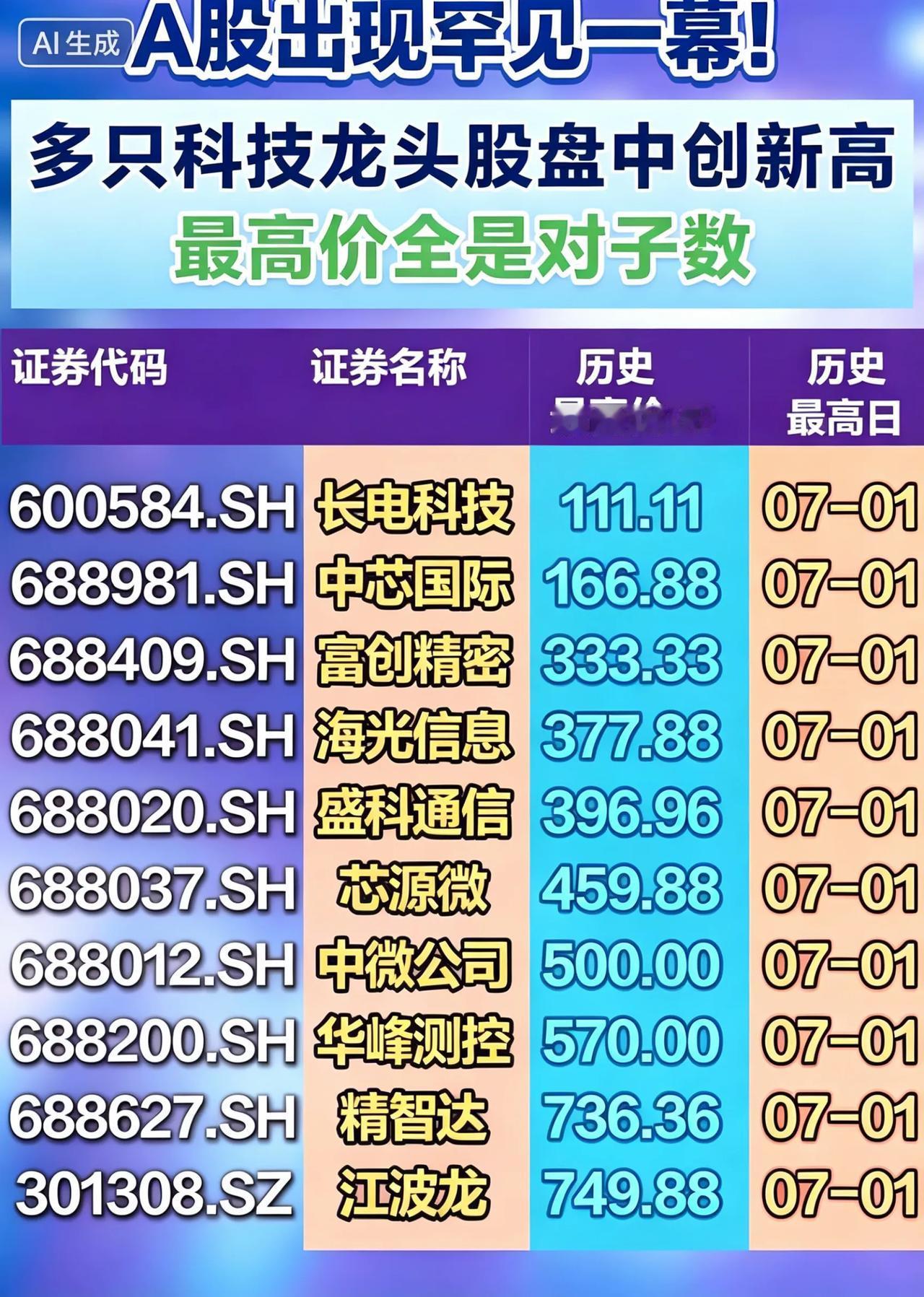 A股惊现“神秘代码”？科技龙头创新高，股价竟全是“对子数”！🤯

今天A股科技