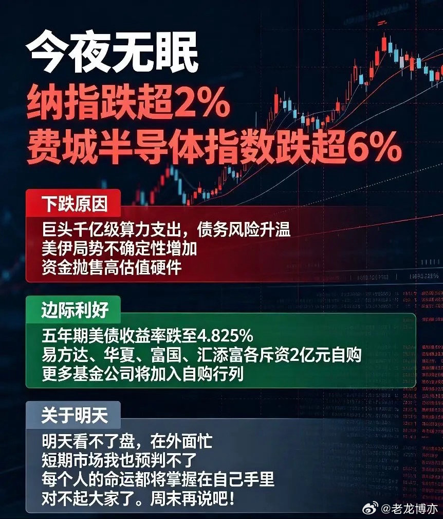 今夜无眠,美股费指跌超6％,明天A股怎么办？        刚看了下美股，终于扛