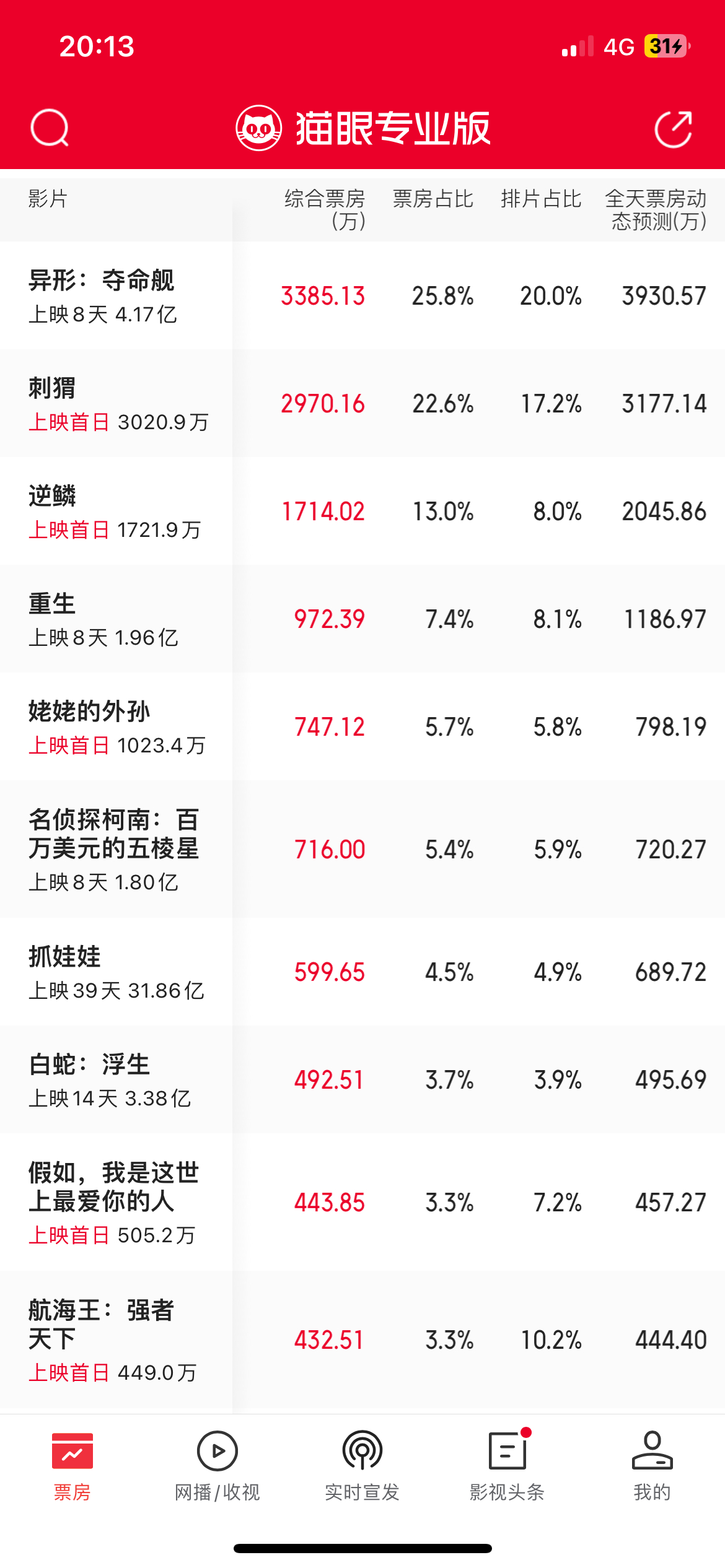 已经上映8天的《#异形:夺命舰# 》实时票房反超了今天上映的6部新片，非常能打！