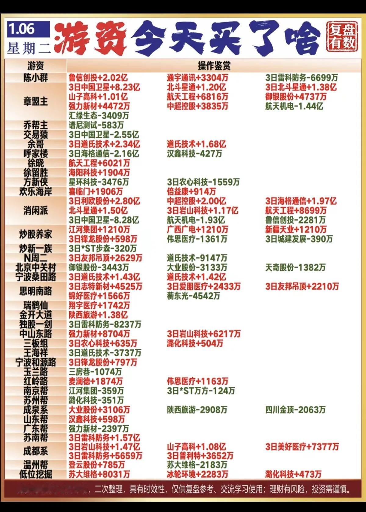 1月6日期，周二A股大柚子买入一览表！！！

群总买入鲁信创投2.02亿、通宇通