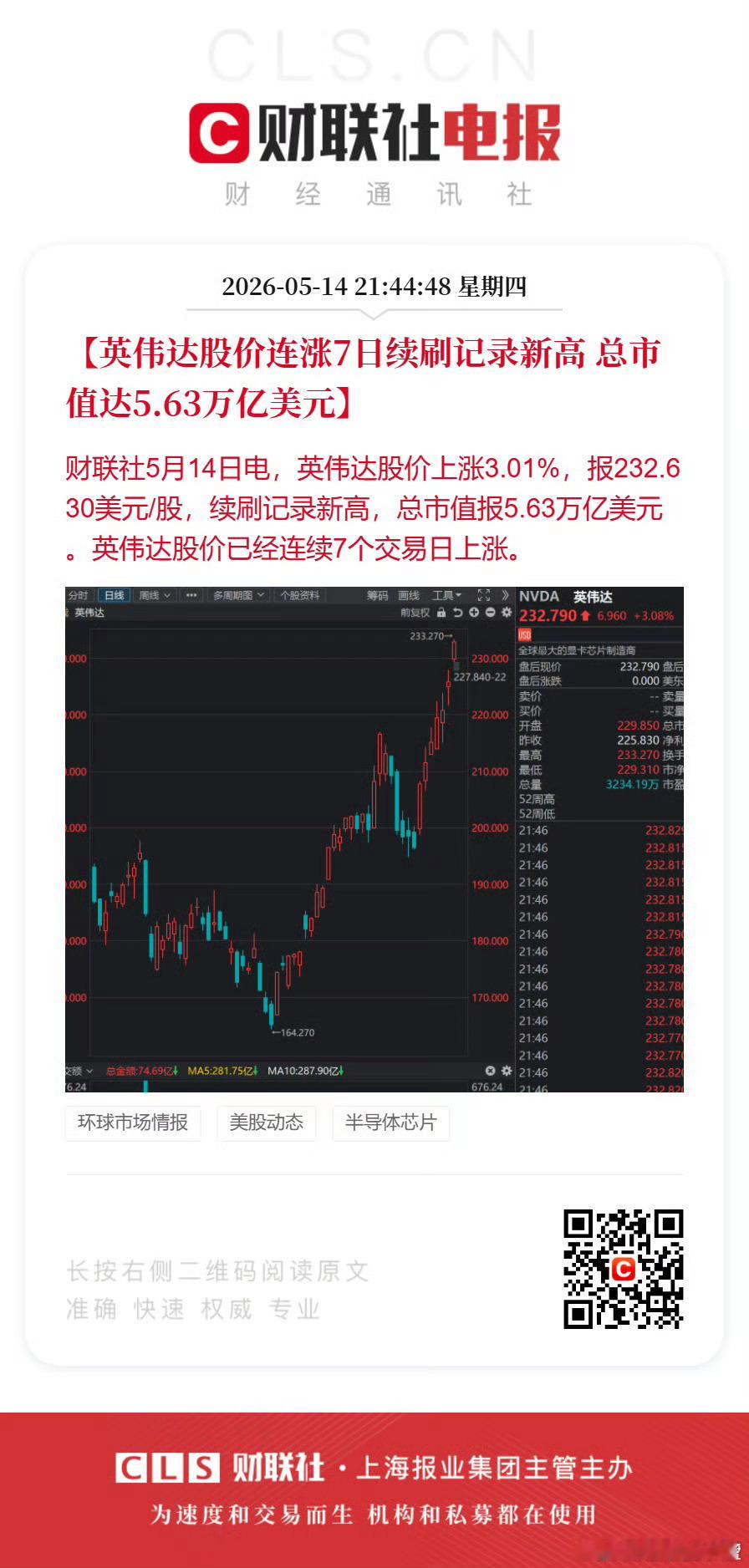 英伟达股价续刷记录新高总市值达5.63万亿美元。 