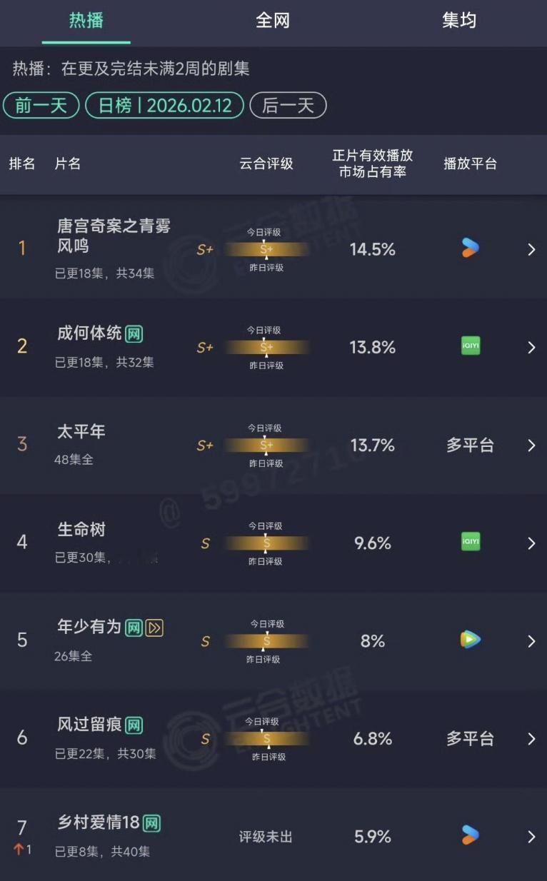 没想到最不被看好的唐宫奇案播的最好，太平年不是说已经打开下沉市场了吗，成何体统不