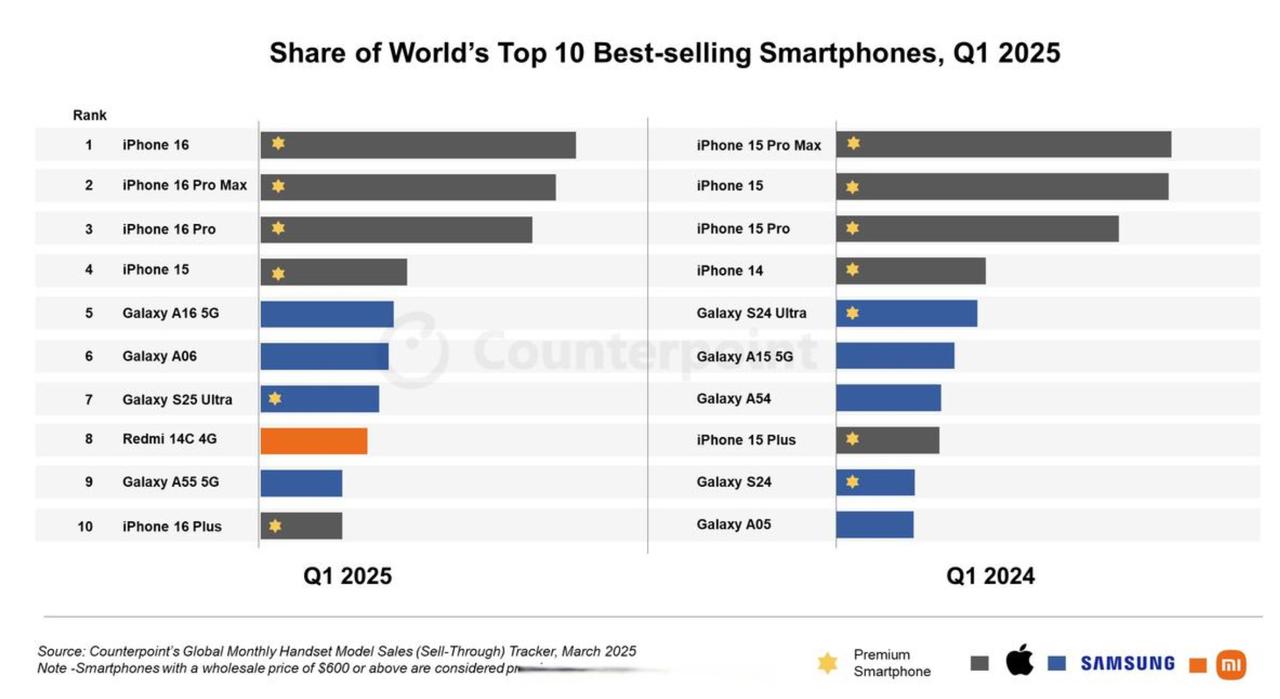 2025年1-9月，全球市场销量最高的智能手机是iPhone 16，销量前三款手