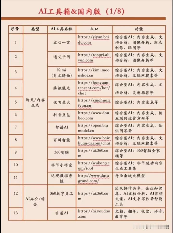 收藏起来，不再奥特！国产AI大集合！
AI写作、AI视频、AI办公、AI语音、A