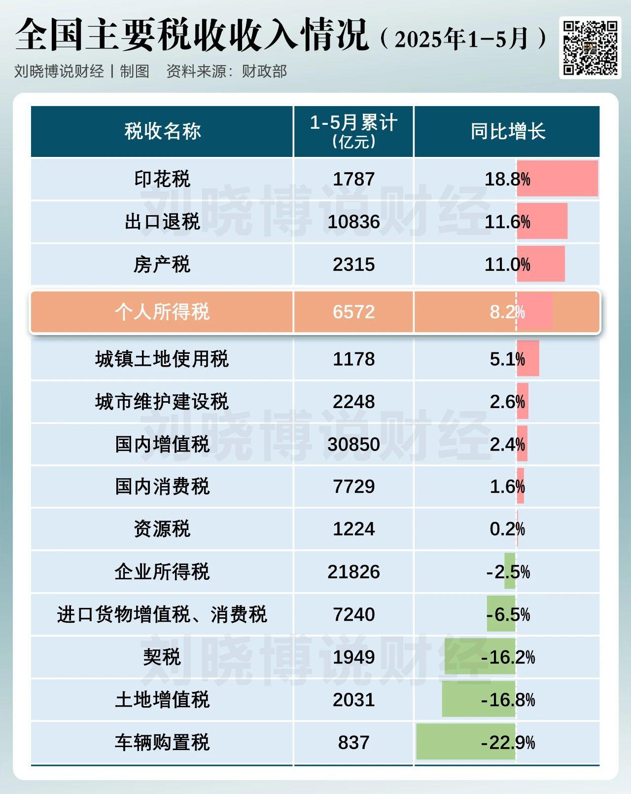 1到5月，全国税收收入79156亿元，同比下降1.6%。
这符合大家的预期，经济