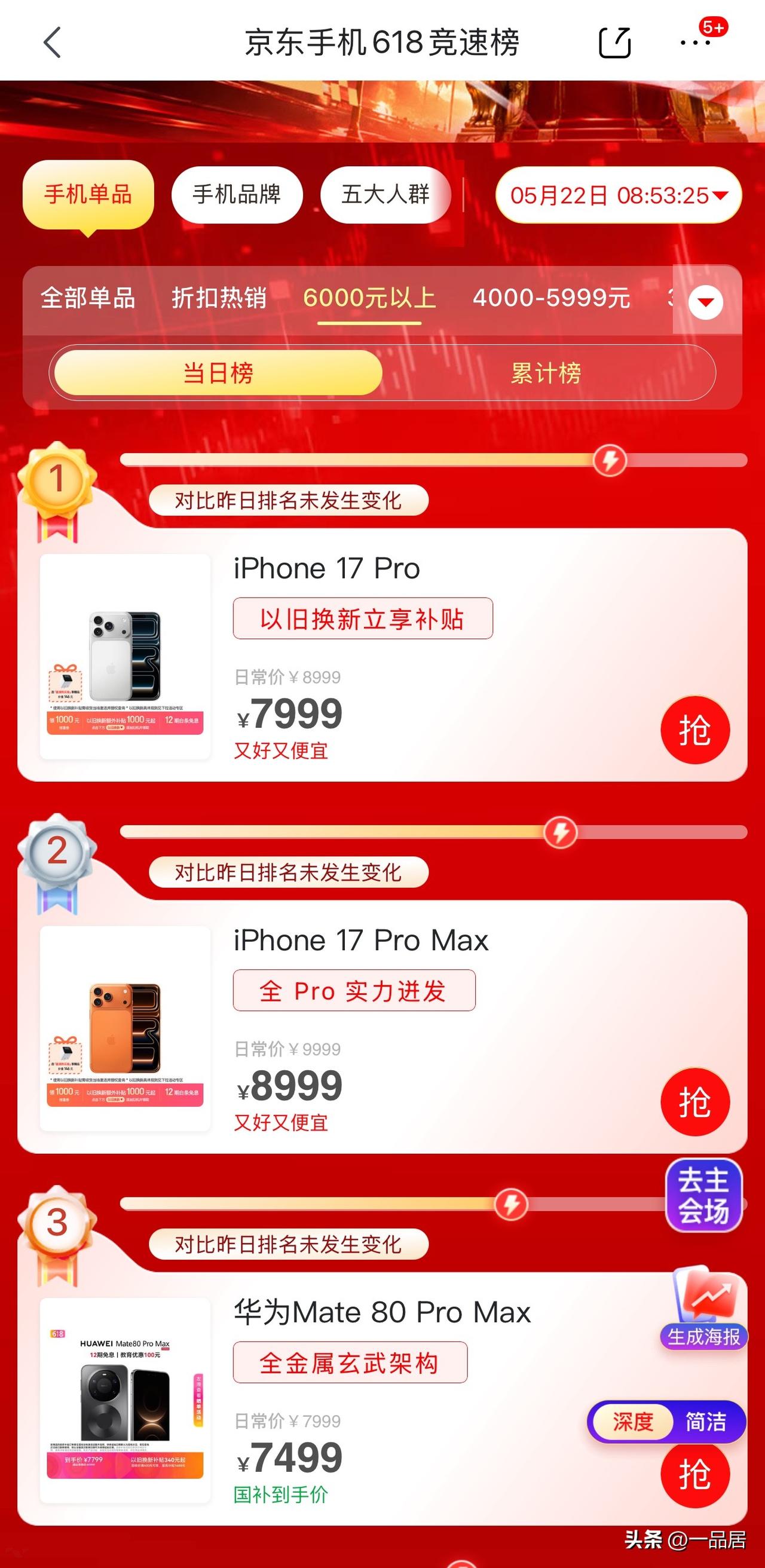 截至今天5月22日8时53分许，京东618手机竞速榜当日榜，华为在6000元以上
