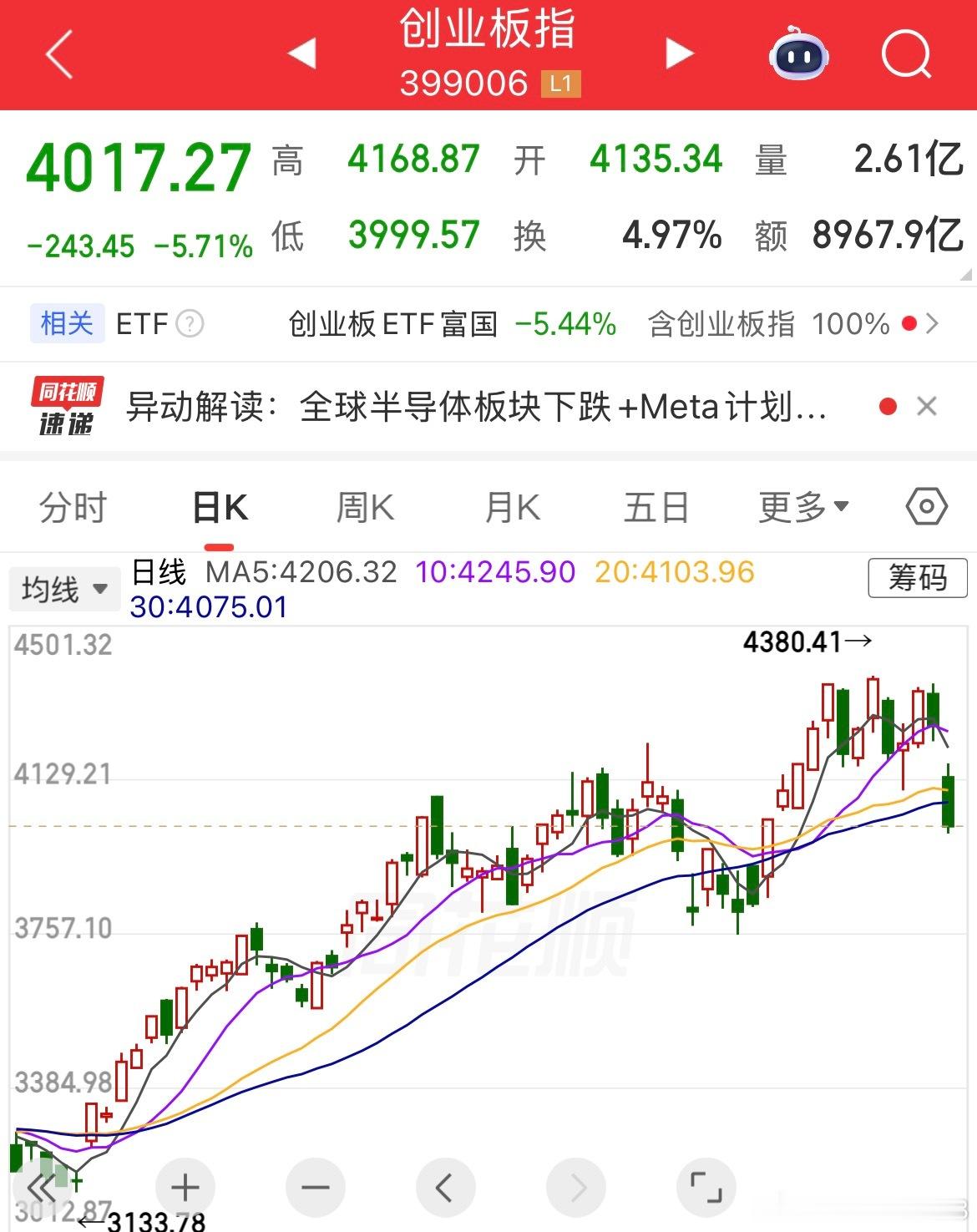 首先看创业板，今天开盘就破掉了箱体底部，盘中反抽到红线处，就直接被砸下来了，说明