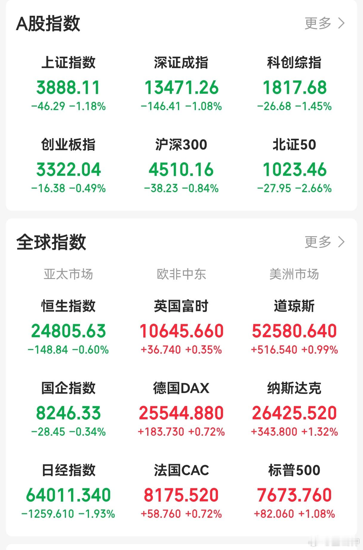 美股光通信存储芯片集体上涨哎呀妈呀，不是说全球一起跌的吗？怎么A股收盘了，你们全