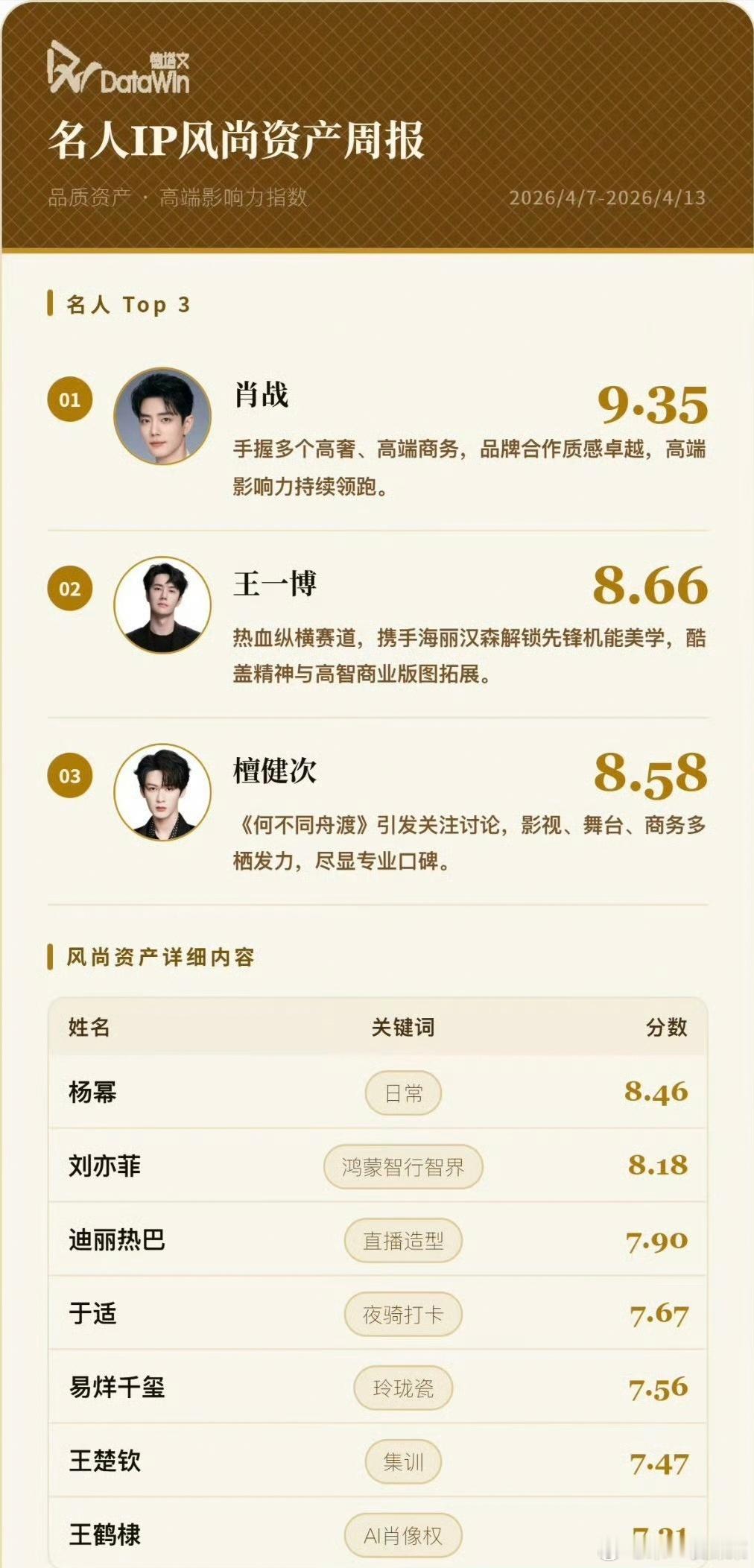 德塔文名人IP风尚资产周报TOP3:肖战 王一博 檀健次 