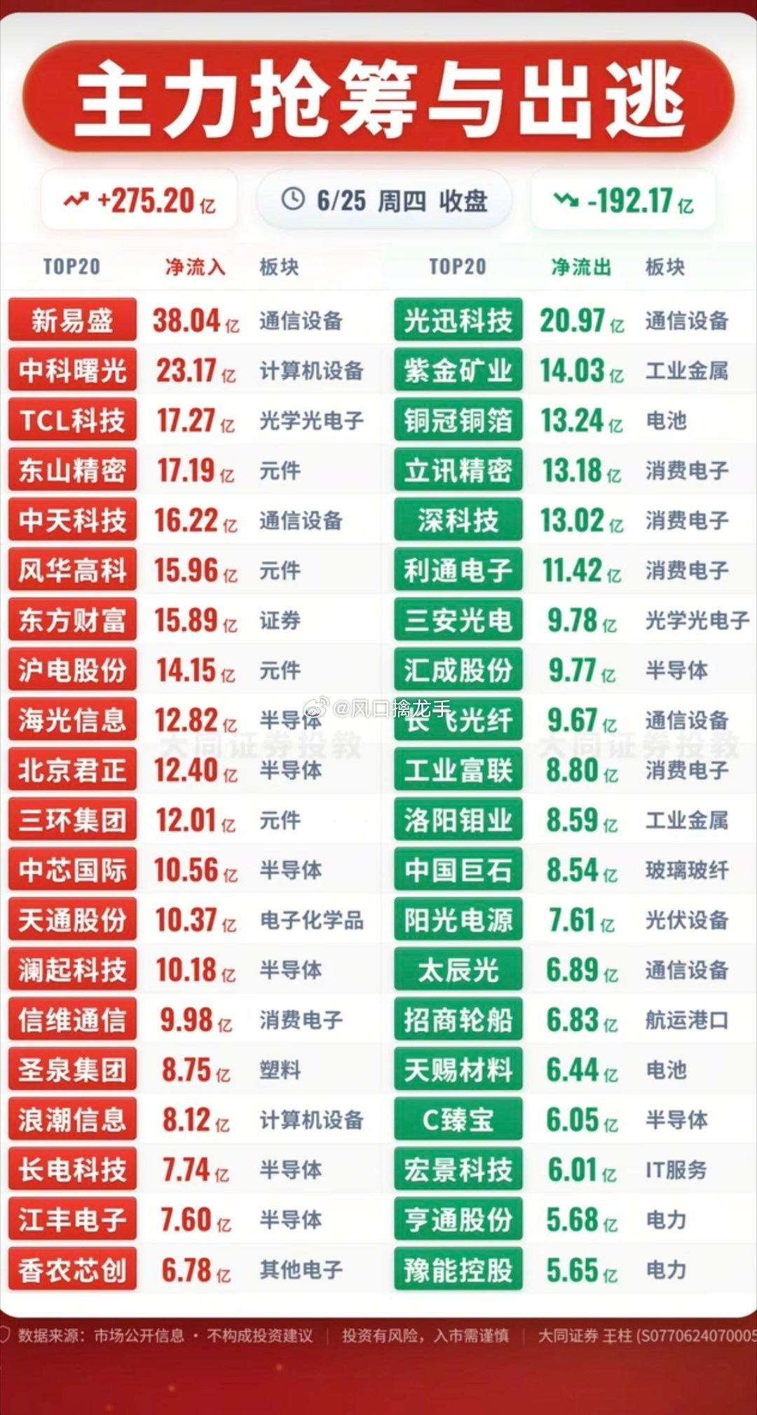 6.25周四｜主力大资金流向监测榜TOP20一、板块资金全景✅ 主力大举抢筹（净