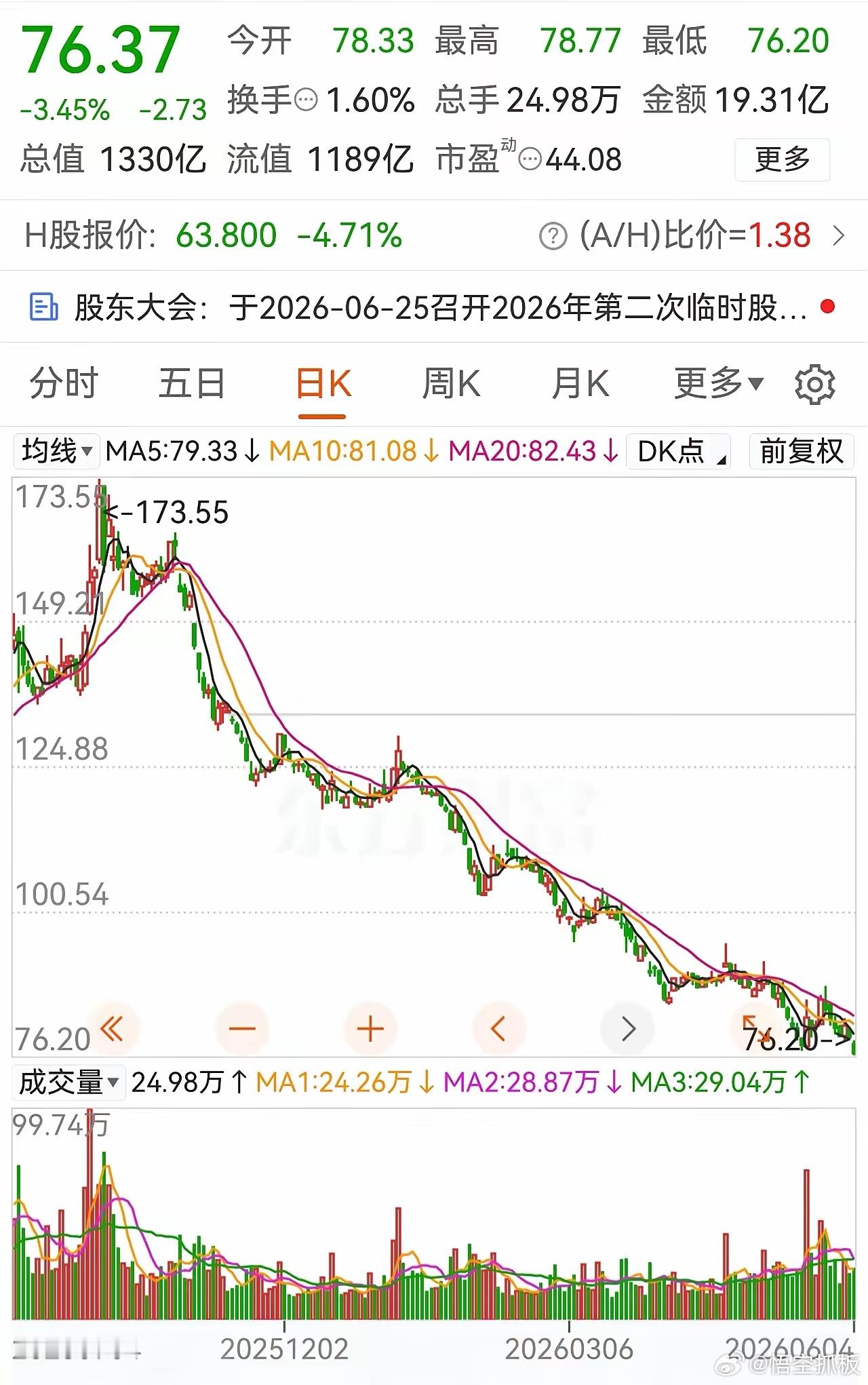 千亿龙头再创新低！跌了247天，暴跌56%，到底什么时候是个头啊！真的跌麻了！今