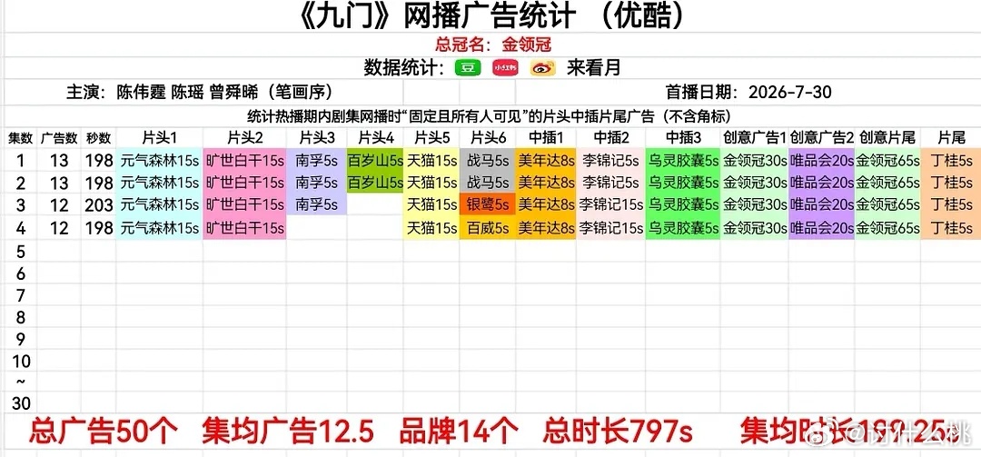陈伟霆、陈瑶、曾舜晞（按姓氏笔画排序）《九门 》今日开播首播4集，开局13广，4