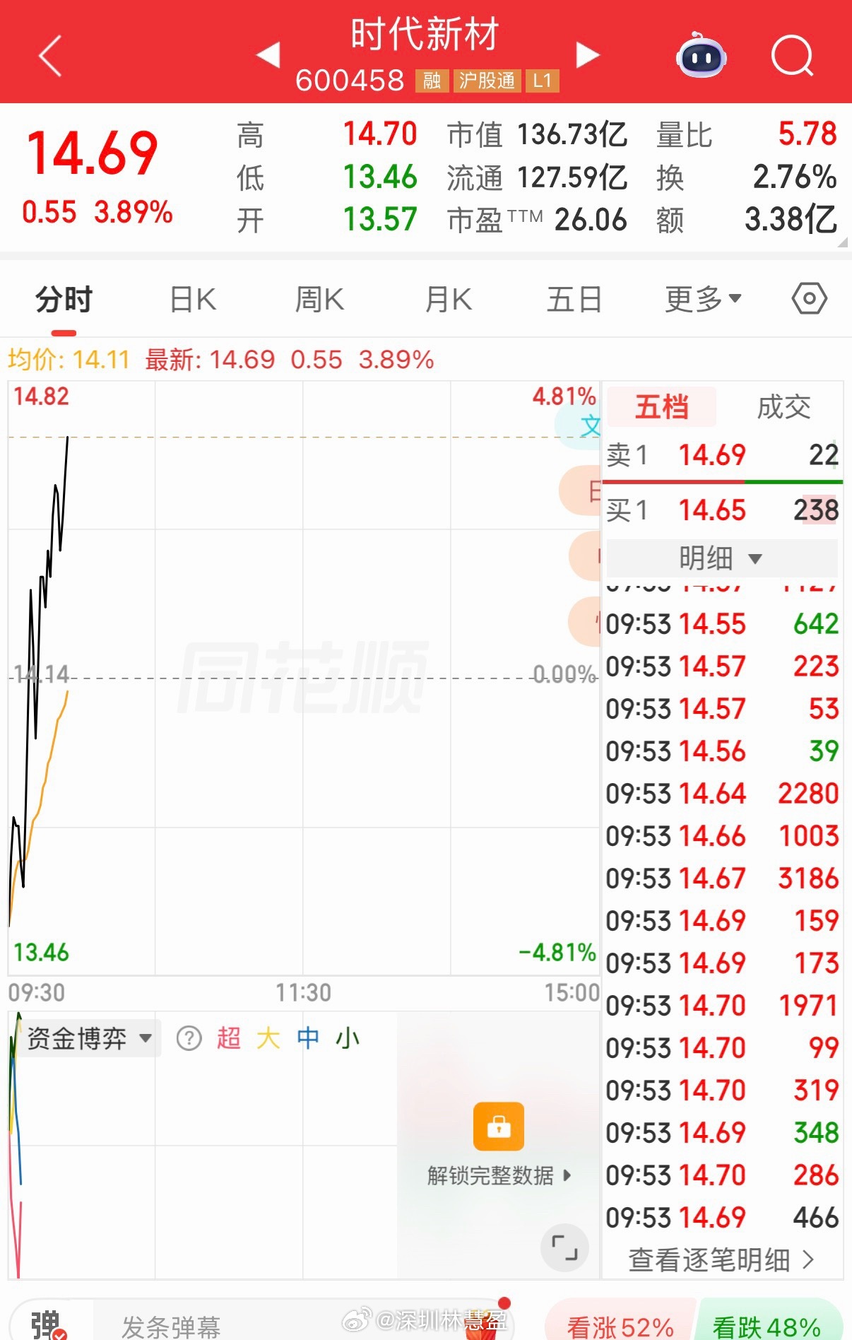 周五公布的时代新材已经起来了，在的朋友点赞评论168。让我看看你的热情。 