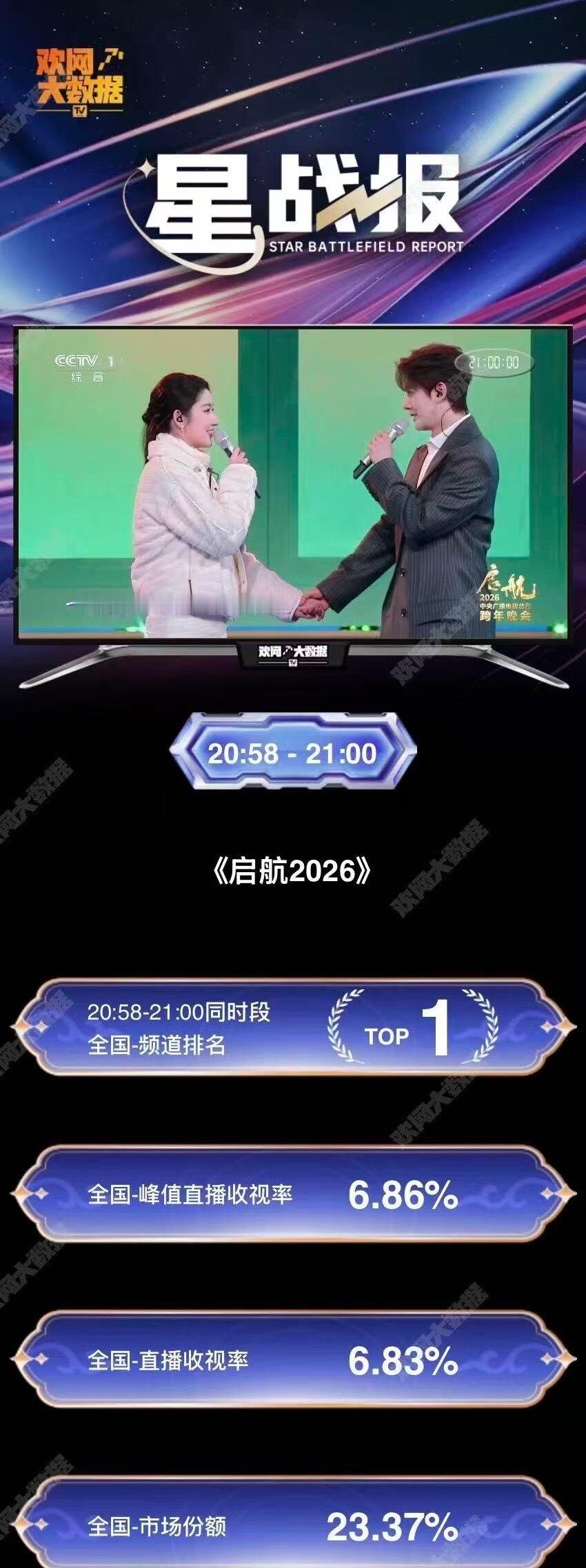 邓为、王玉雯昨天跨年合唱战报来了！收视率位列全国频道top1！以后邓为多来点舞台