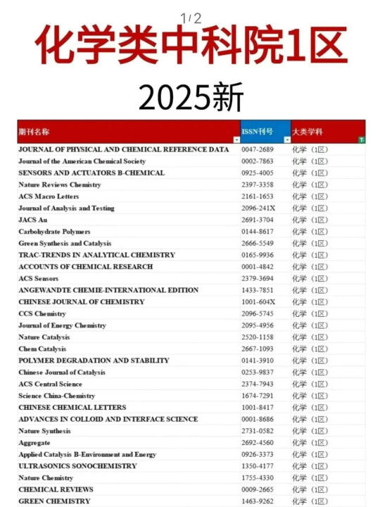 化学类中科院 1 区（2025 新）