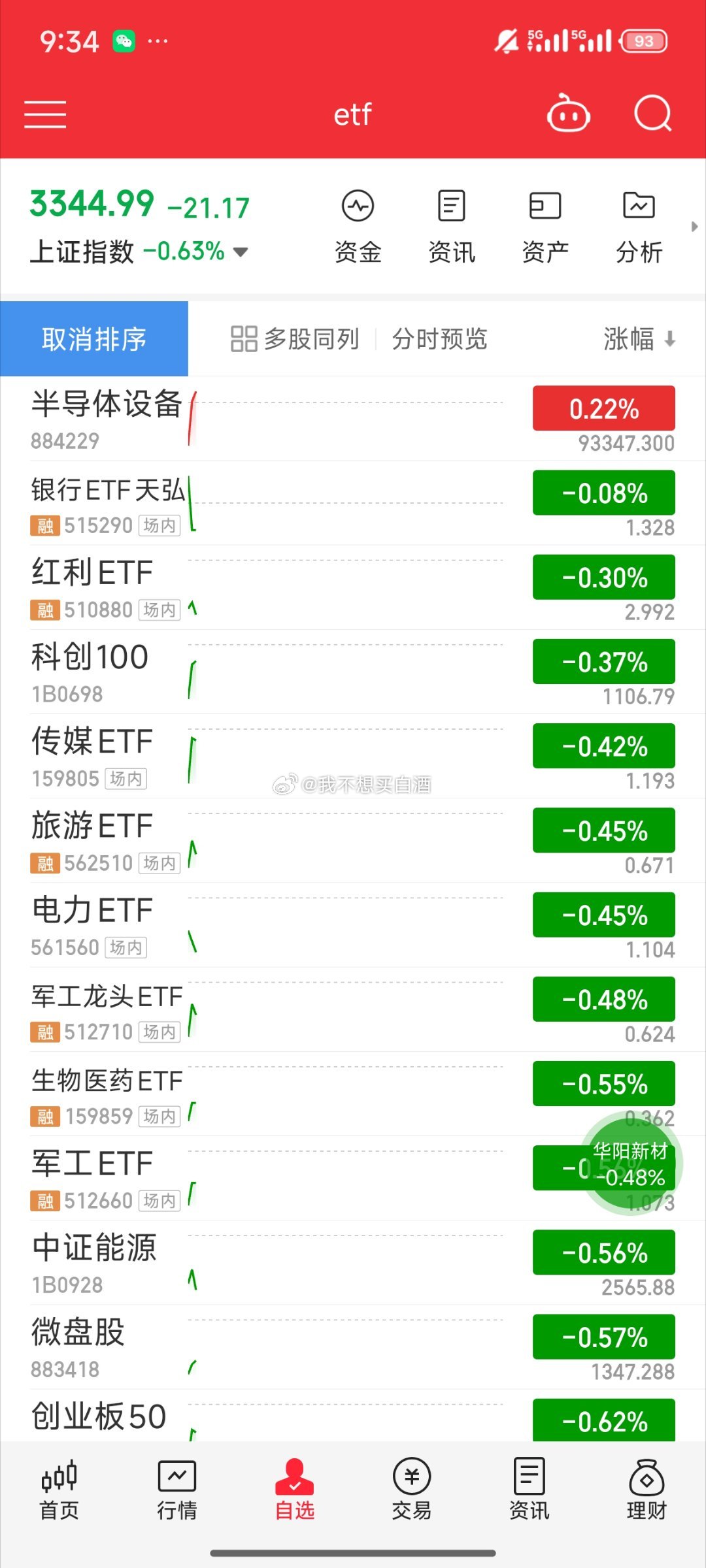 基金[超话] 有点小修复了设备翻红了 注意下银行吧 还有10点钟可能继续下探再看