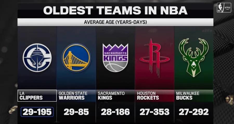 看到一个关于联盟最老球队的数据统计，最老的不出意外的是“洛杉矶养老队”快船，不过