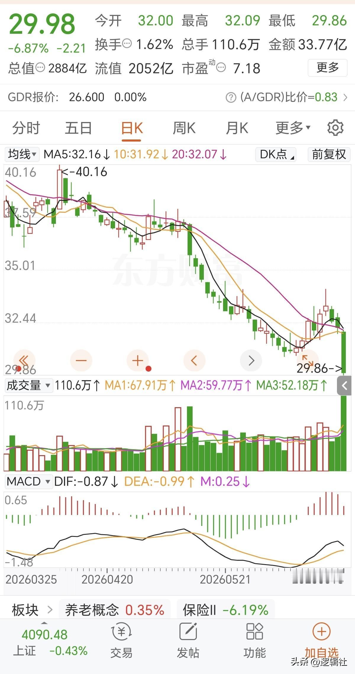 最近老登股确实杀的狠！
中国太保这种金融权重蓝筹盘跌幅居然超过7%，这在历史上极
