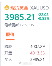 黄金黄金  不信邪继续空！黄金现价3985附近空，防守3991，看3970位置！