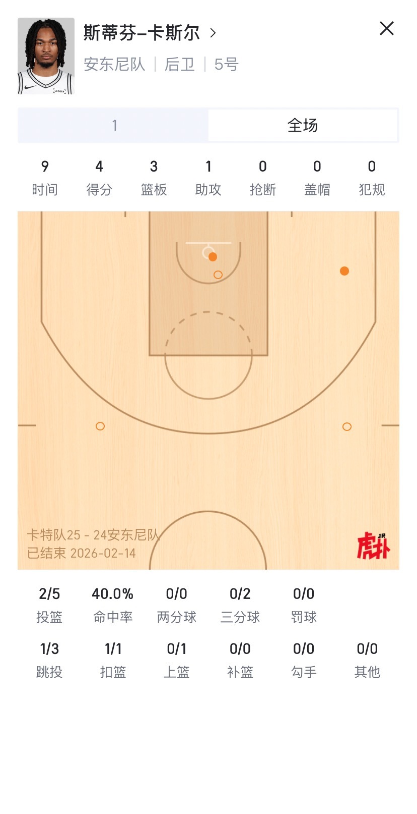 哈珀可惜鸟～确实是决赛数据最好的不过vj第一轮打太猛了，拿mvp实至名归没毛病！
