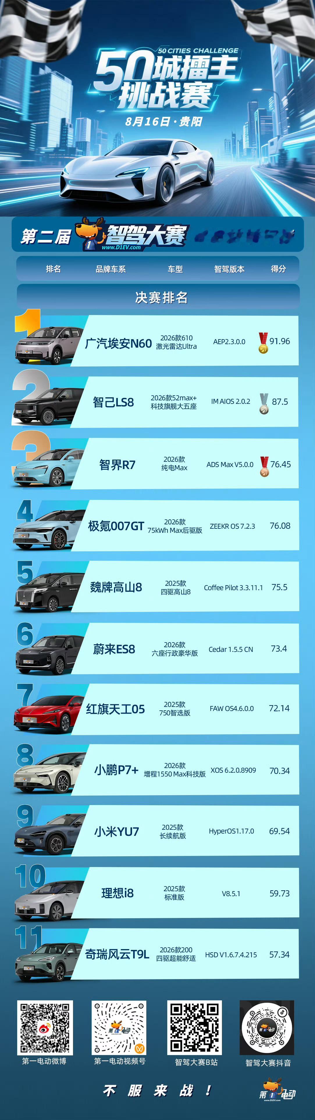 群里聊智驾大赛，第一眼我给看成mix夺冠了 之前帆哥在亦庄体验过文远知行的Rob