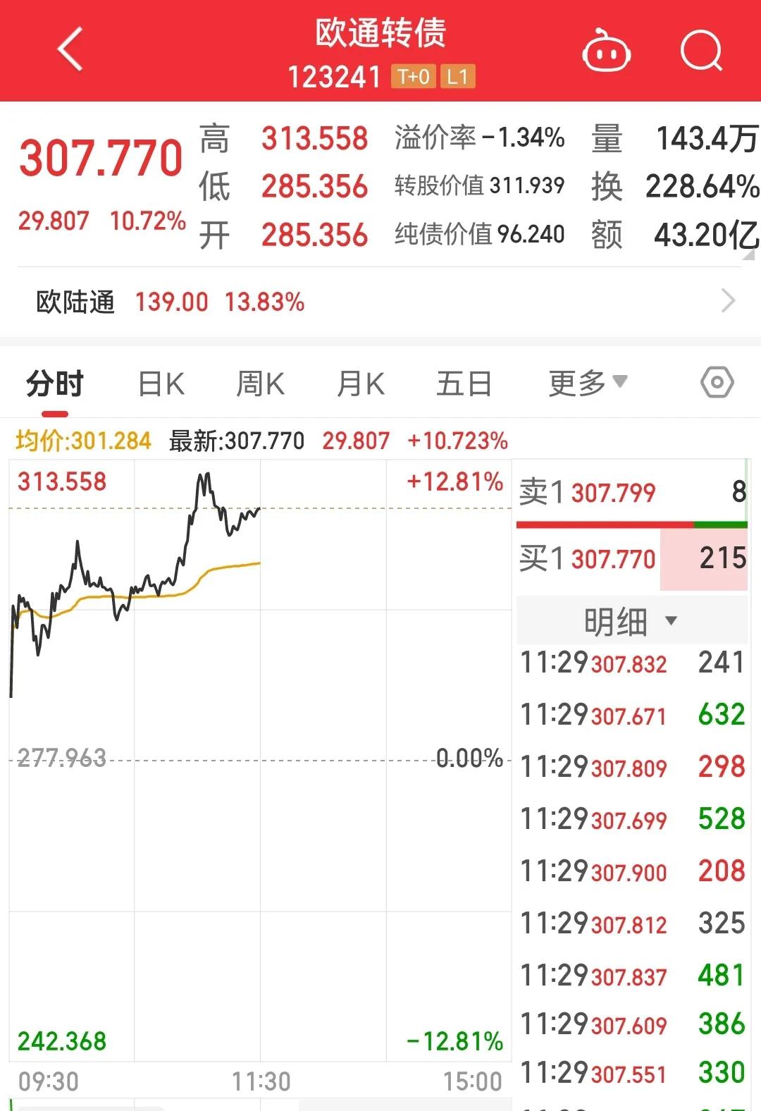 牛市冲天，欧通和福新不断新高。
但我主攻的震裕今天表现不佳。