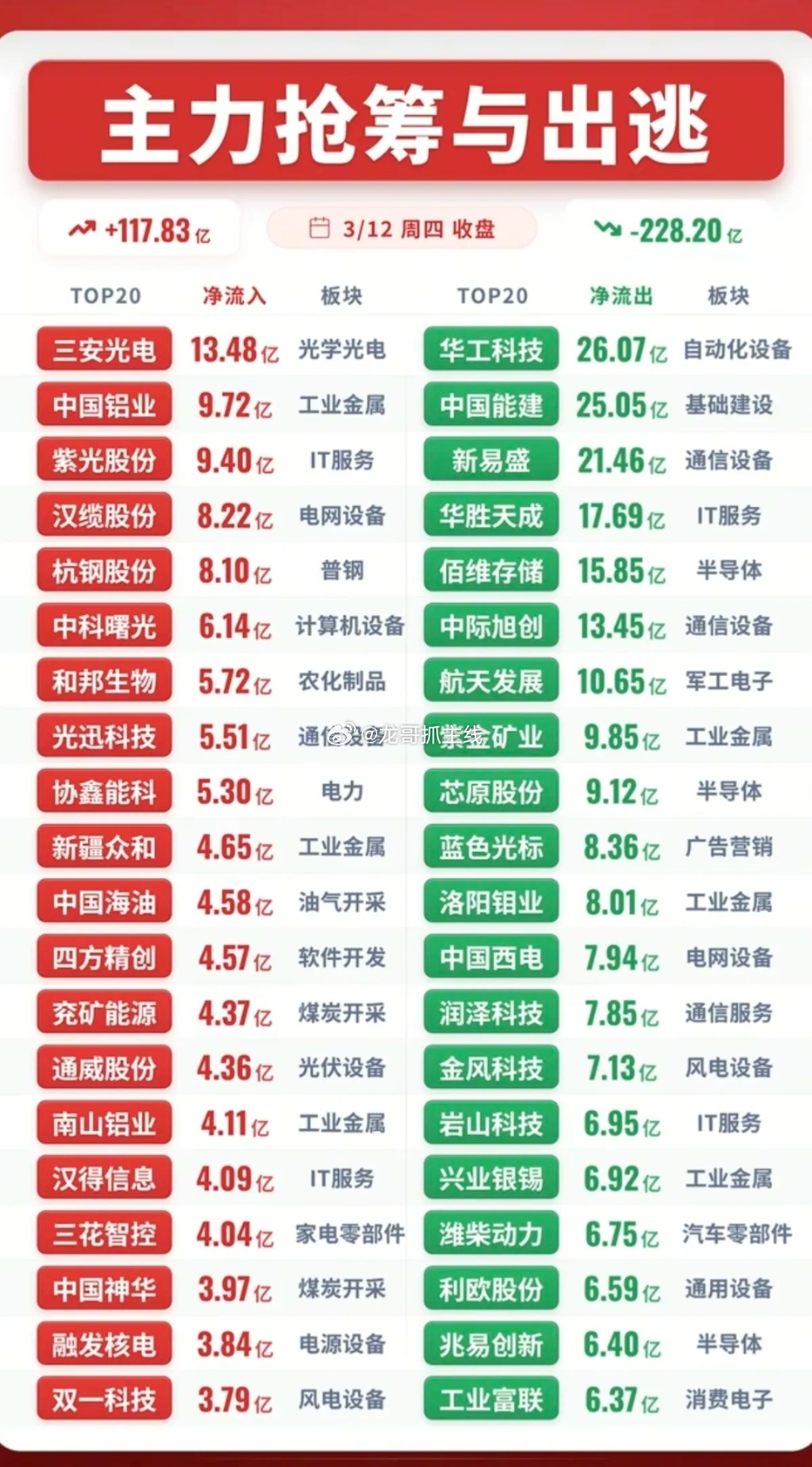 3.12周四  主力大资金  抢筹出逃个股榜！资金抢筹：石油化工天然气、人造肉、